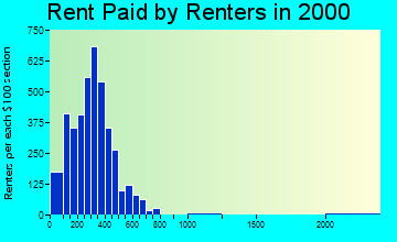 63703 rent paid by renters