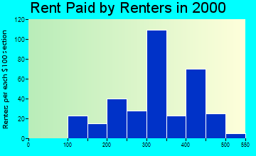 63736 rent paid by renters