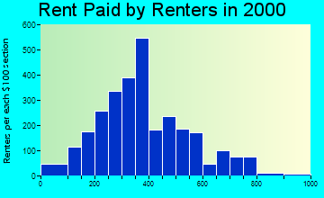 63755 rent paid by renters
