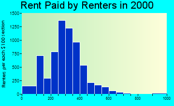 63801 rent paid by renters