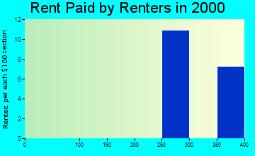 63824 rent paid by renters
