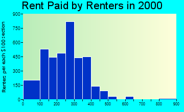 63857 rent paid by renters