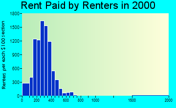 63901 rent paid by renters