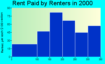 63961 rent paid by renters