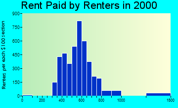 64014 rent paid by renters