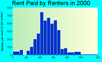 64015 rent paid by renters