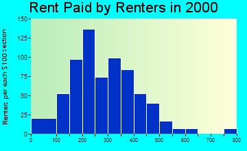 64020 rent paid by renters