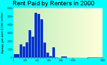 64024 rent paid by renters