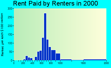 64064 rent paid by renters