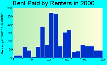 64079 rent paid by renters