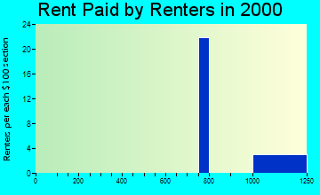 64101 rent paid by renters