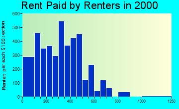 64106 rent paid by renters