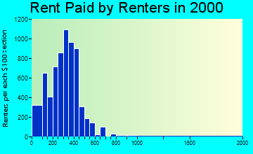 64109 rent paid by renters