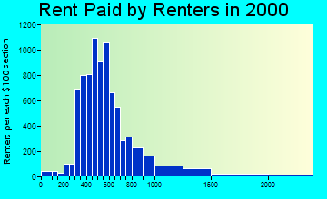 64112 rent paid by renters