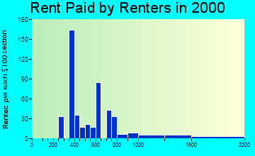 64113 rent paid by renters