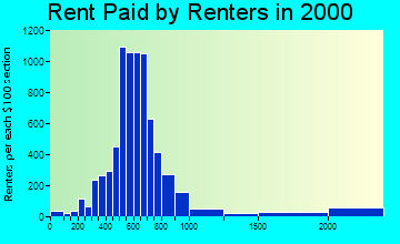 64114 rent paid by renters