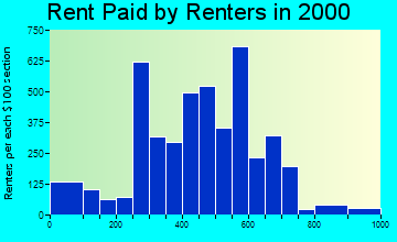 64117 rent paid by renters