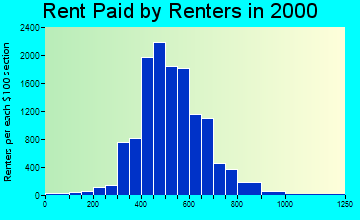 64118 rent paid by renters