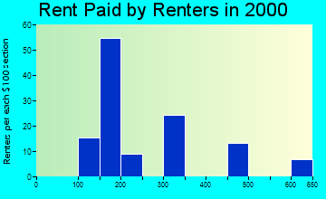64120 rent paid by renters