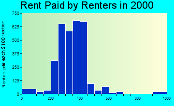 64123 rent paid by renters