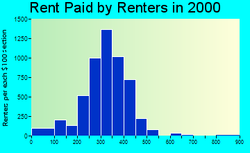 64124 rent paid by renters
