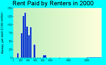 64125 rent paid by renters