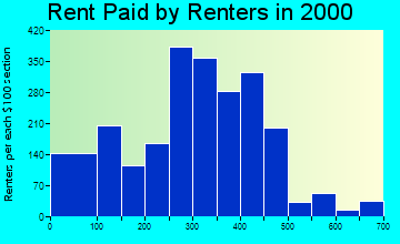 64126 rent paid by renters