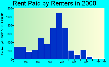 64128 rent paid by renters