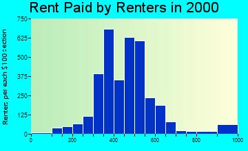 64129 rent paid by renters