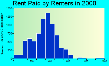 64130 rent paid by renters