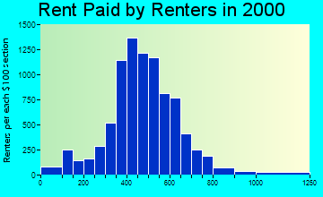 64131 rent paid by renters