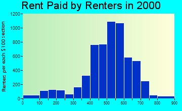 64134 rent paid by renters