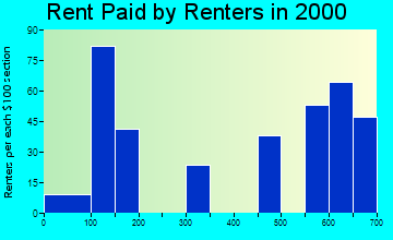 64136 rent paid by renters