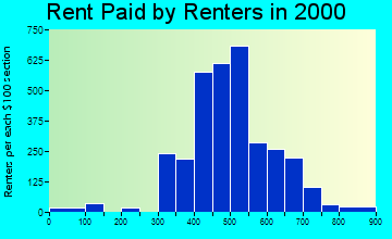 64137 rent paid by renters