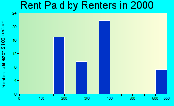64139 rent paid by renters