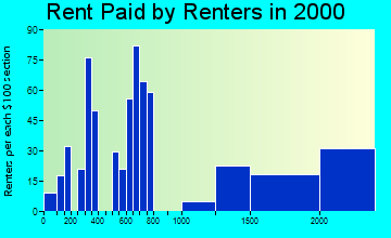 64145 rent paid by renters