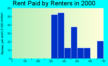 64146 rent paid by renters