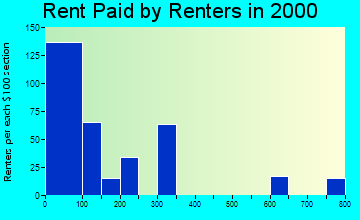 64147 rent paid by renters