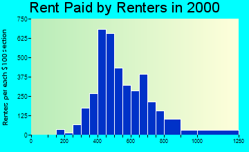 64152 rent paid by renters