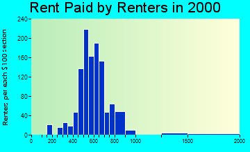 64153 rent paid by renters