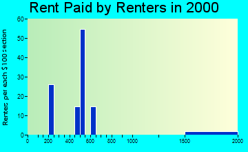 64156 rent paid by renters