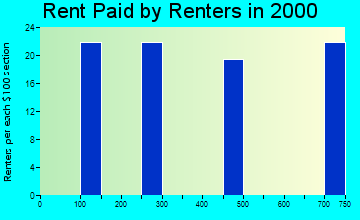 64157 rent paid by renters