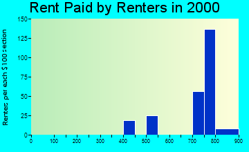 64158 rent paid by renters