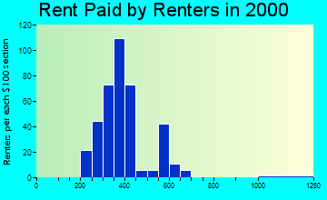 64163 rent paid by renters