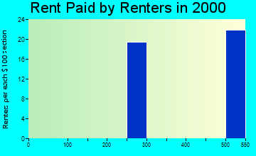 64164 rent paid by renters