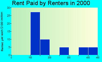 64426 rent paid by renters