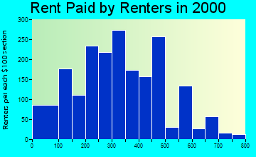 64429 rent paid by renters
