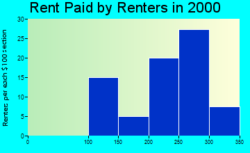 64431 rent paid by renters