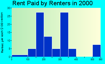 64437 rent paid by renters