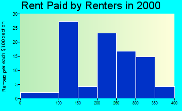 64442 rent paid by renters